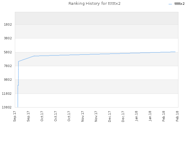 Ranking History for tttttx2