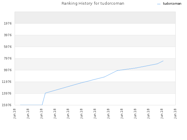 Ranking History for tudorcoman