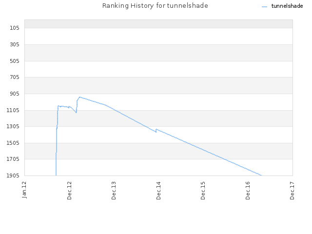 Ranking History for tunnelshade