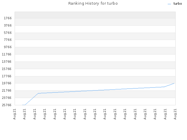 Ranking History for turbo