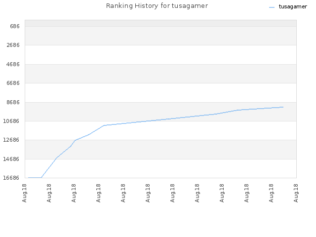 Ranking History for tusagamer