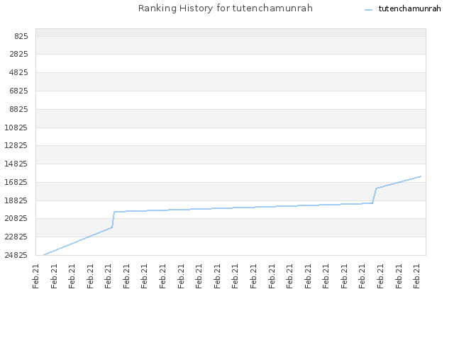 Ranking History for tutenchamunrah