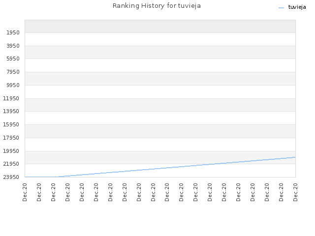 Ranking History for tuvieja