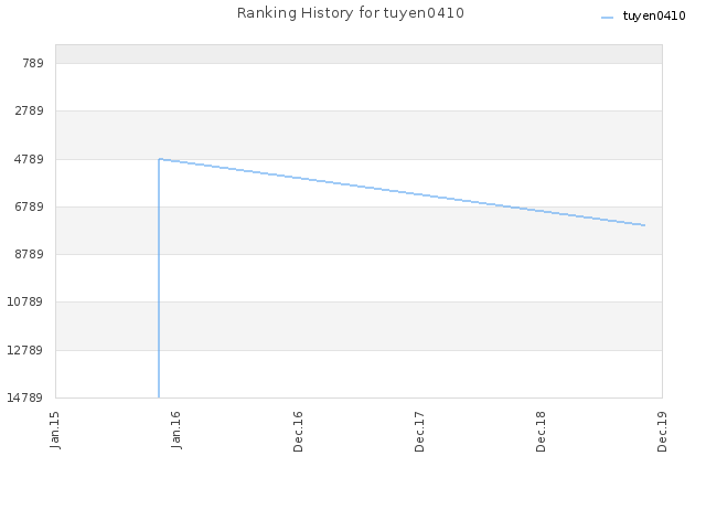 Ranking History for tuyen0410