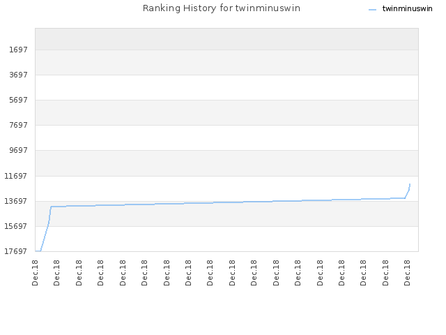 Ranking History for twinminuswin