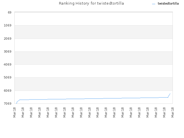 Ranking History for twistedtortilla