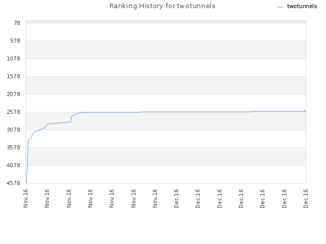 Ranking History for twotunnels