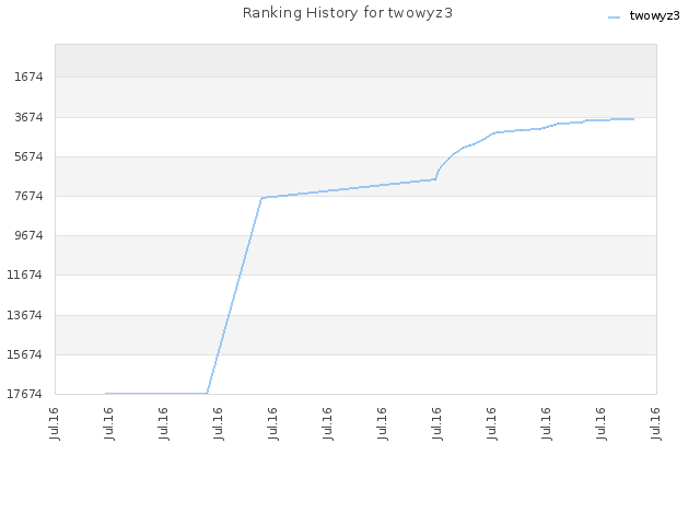 Ranking History for twowyz3