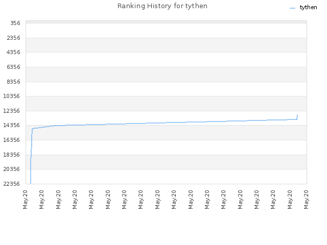 Ranking History for tythen