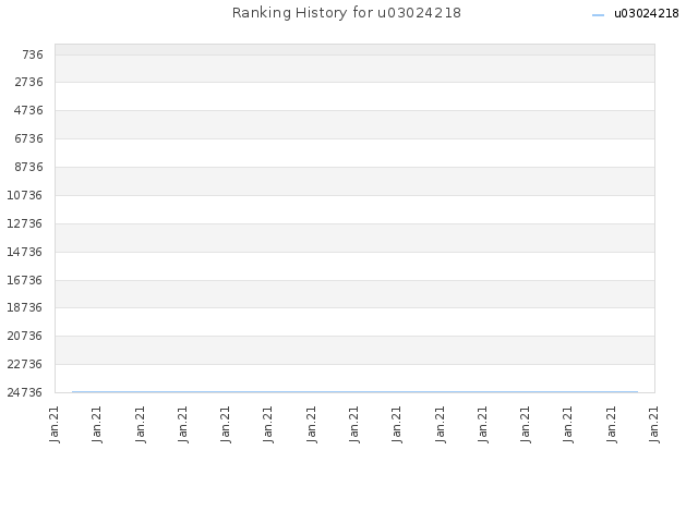 Ranking History for u03024218