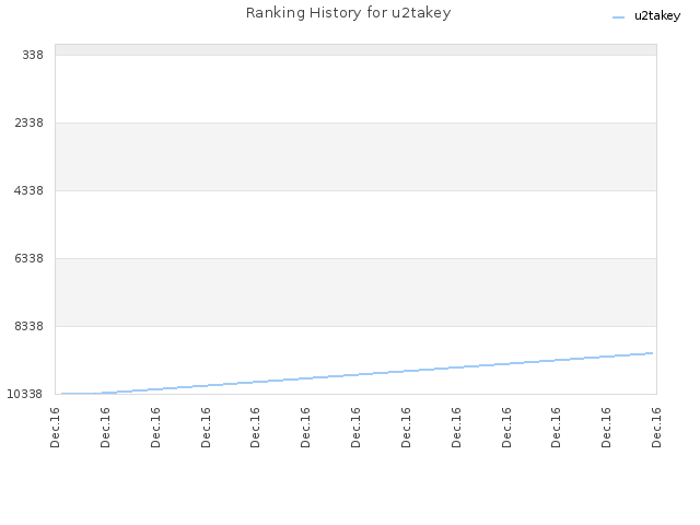 Ranking History for u2takey