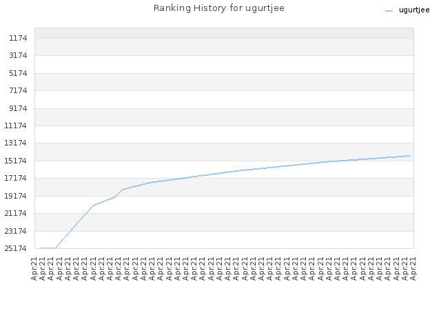 Ranking History for ugurtjee