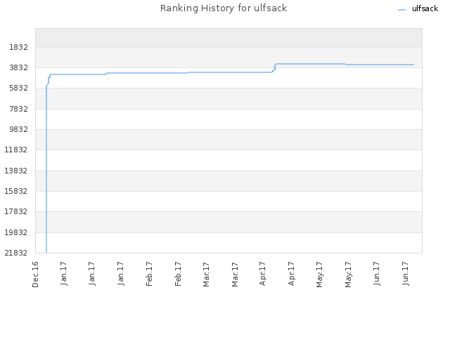 Ranking History for ulfsack