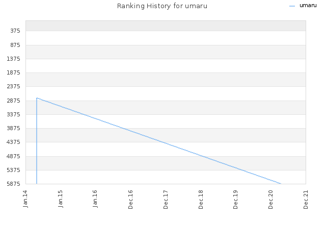 Ranking History for umaru