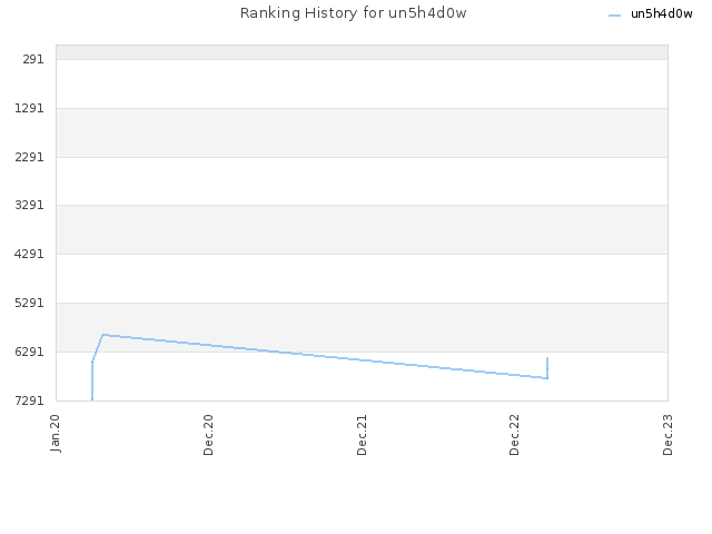 Ranking History for un5h4d0w