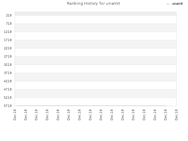 Ranking History for unamit