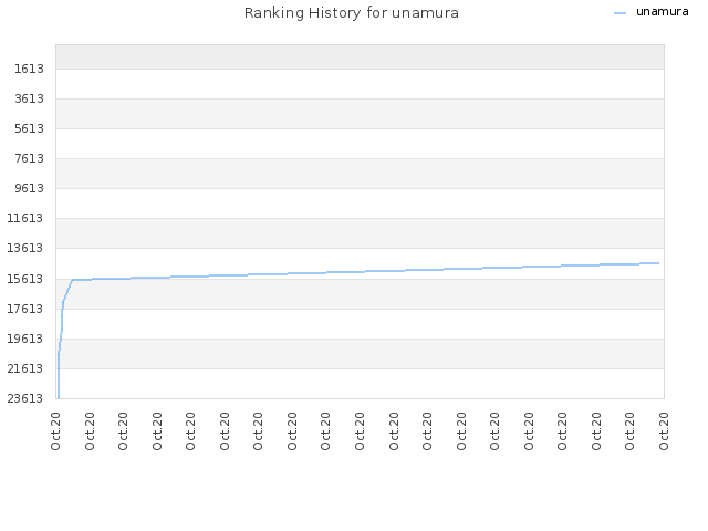 Ranking History for unamura