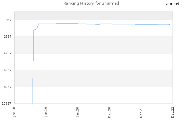 Ranking History for unarmed