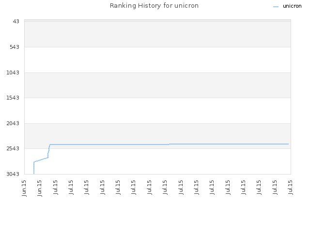 Ranking History for unicron