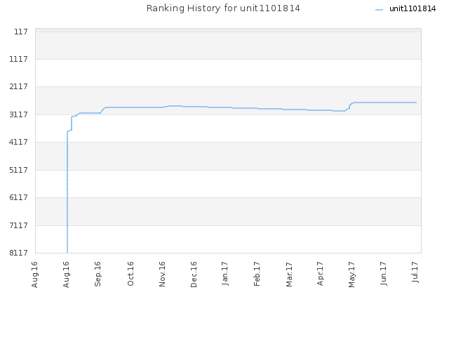 Ranking History for unit1101814