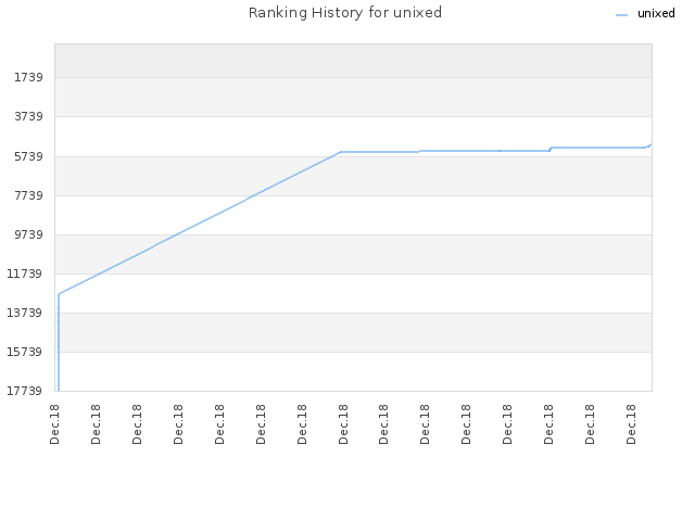 Ranking History for unixed