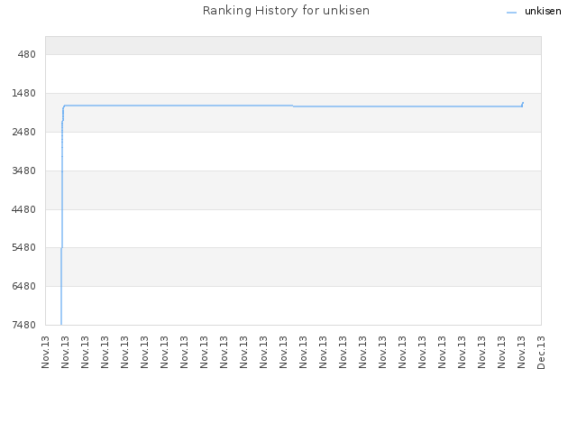 Ranking History for unkisen