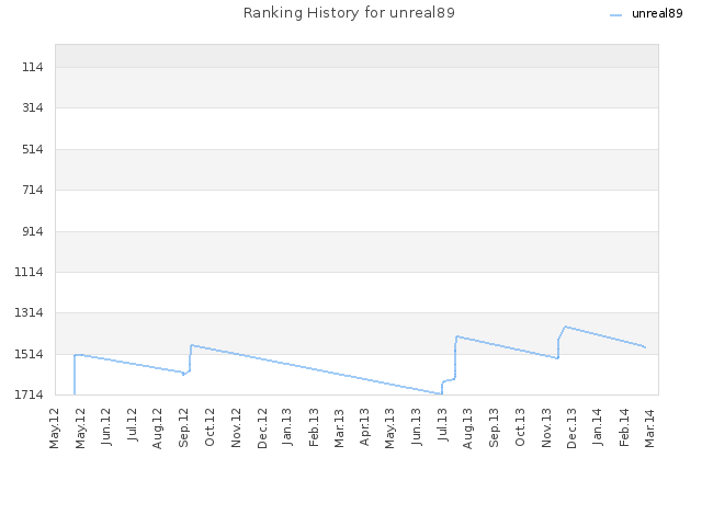 Ranking History for unreal89