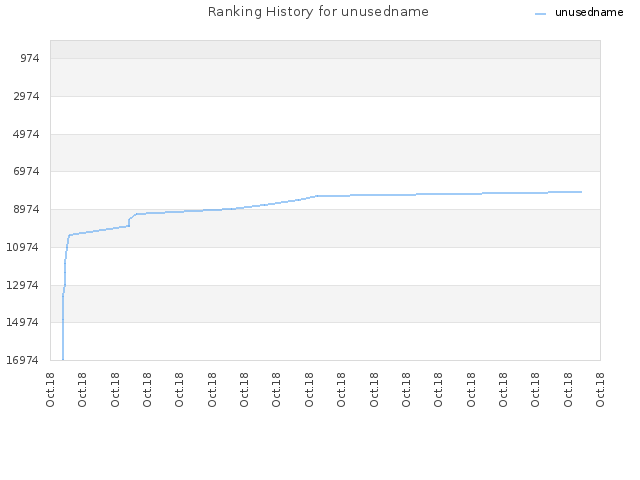 Ranking History for unusedname