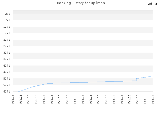 Ranking History for upilman