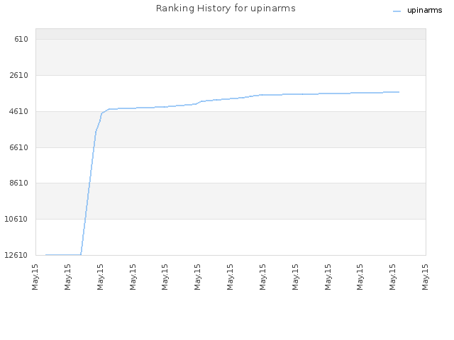 Ranking History for upinarms