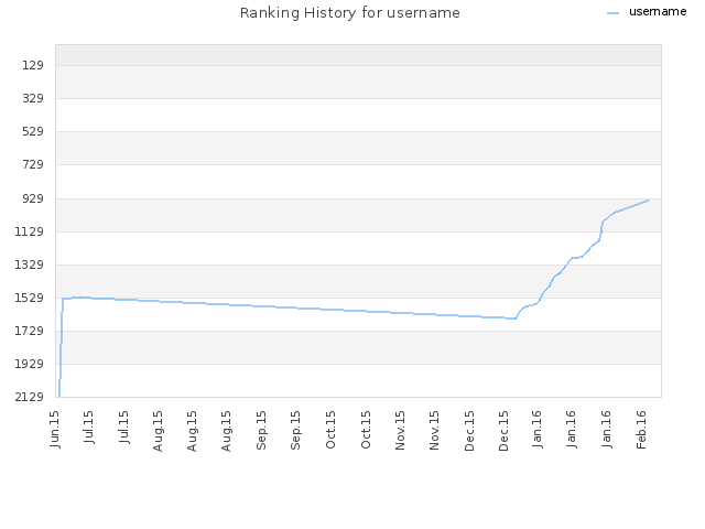 Ranking History for username