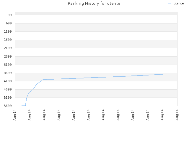 Ranking History for utente