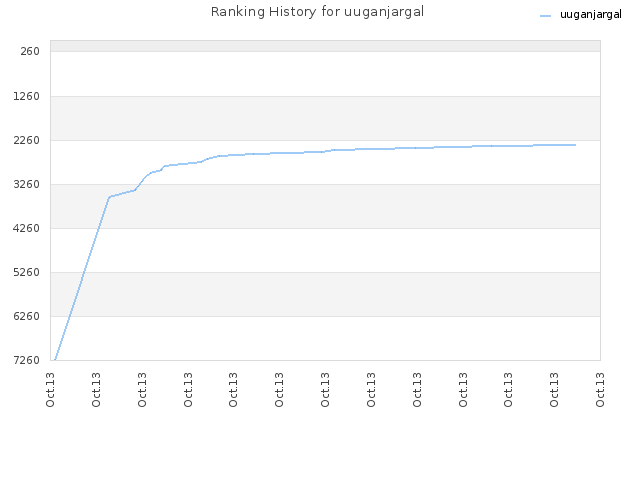 Ranking History for uuganjargal