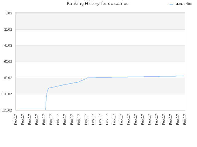 Ranking History for uusuarioo