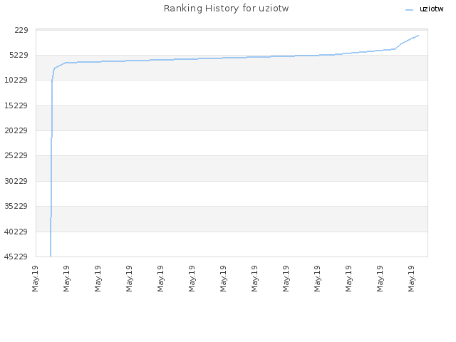 Ranking History for uziotw