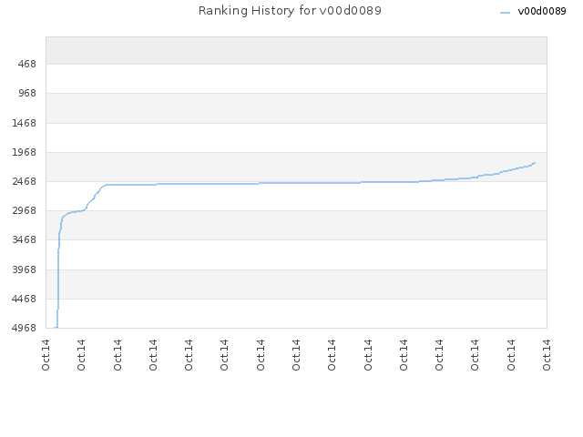 Ranking History for v00d0089