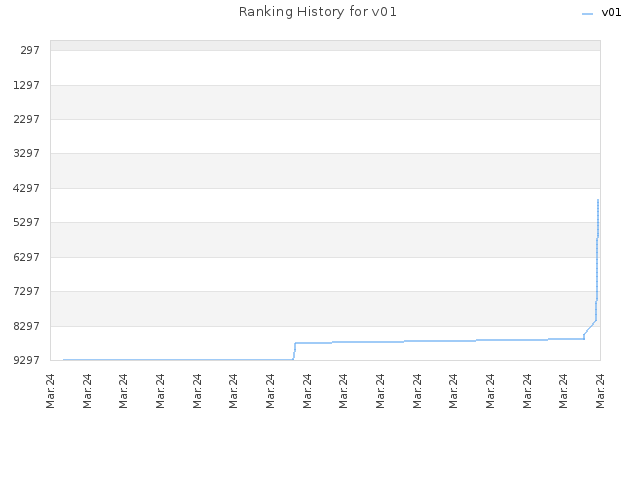 Ranking History for v01