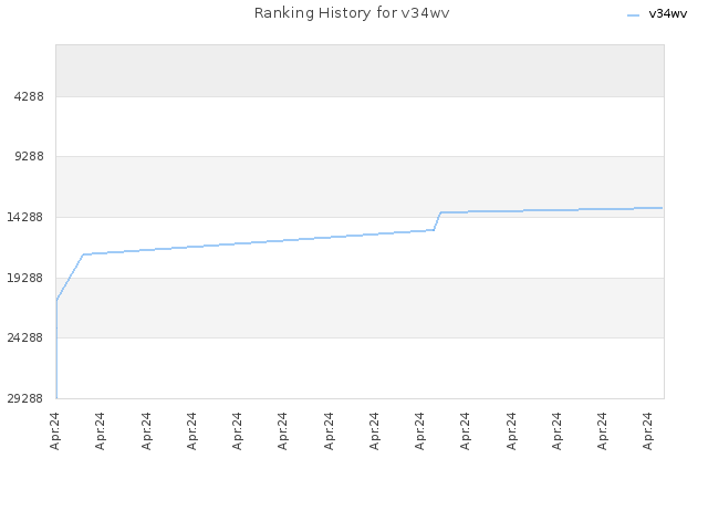 Ranking History for v34wv