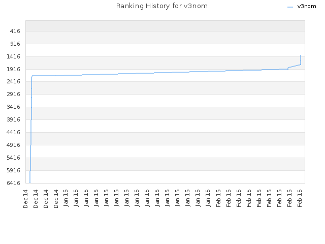 Ranking History for v3nom