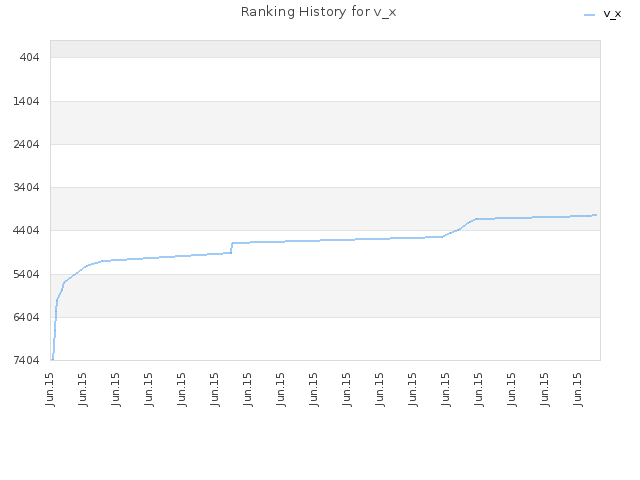 Ranking History for v_x