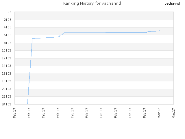 Ranking History for vachannd