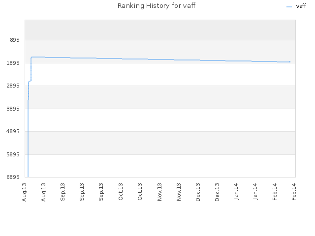 Ranking History for vaff