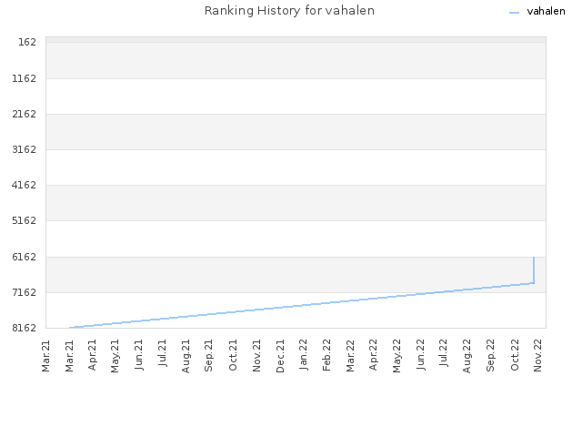 Ranking History for vahalen