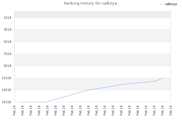 Ranking History for valkirya