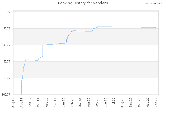 Ranking History for vander91