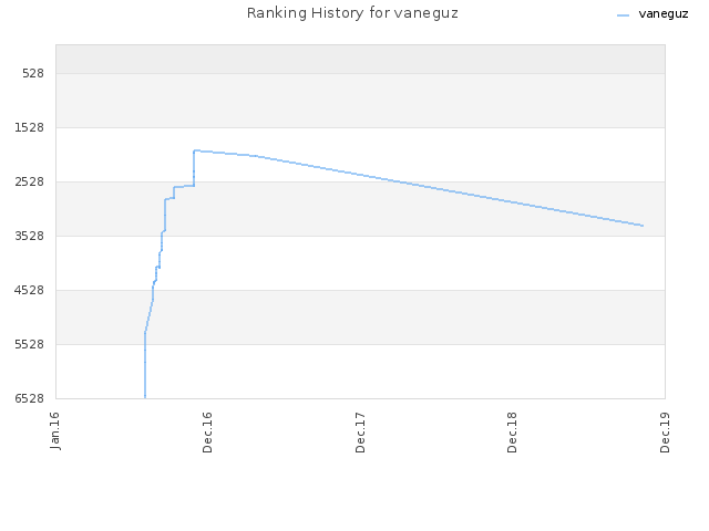 Ranking History for vaneguz