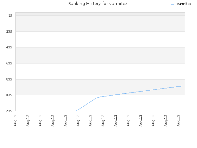 Ranking History for varmitex