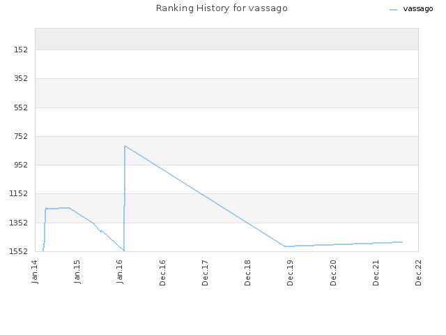 Ranking History for vassago