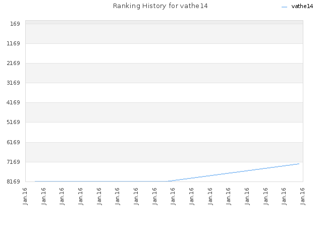 Ranking History for vathe14