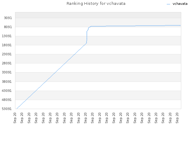 Ranking History for vchavata